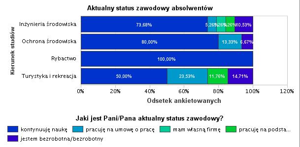 Wyk. XII. Aktualny status zawodowy absolwentów 7.