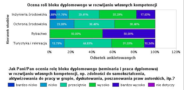 Wyk. IV. Ocena roli bloku dyplomowego w rozwijaniu własnych kompetencji Bardzo wysoko i wysoko tj.