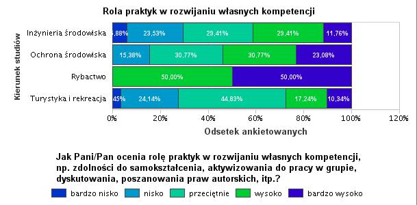 Największe zróżnicowanie w ocenie praktyk studenckich stwierdzono na kierunku inżynieria środowiska oraz turystyka i rekreacja.