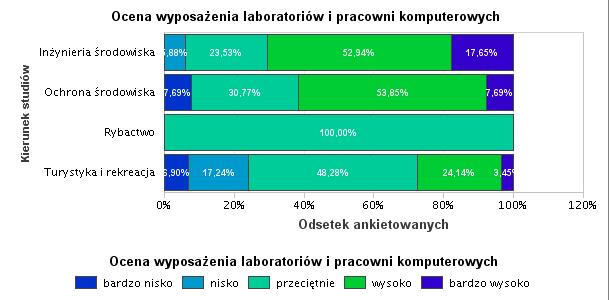 Znacznie wyżej w porównaniu z oceną sal wykładowych respondenci ocenili wyposażenie laboratoriów i pracowni komputerowych.