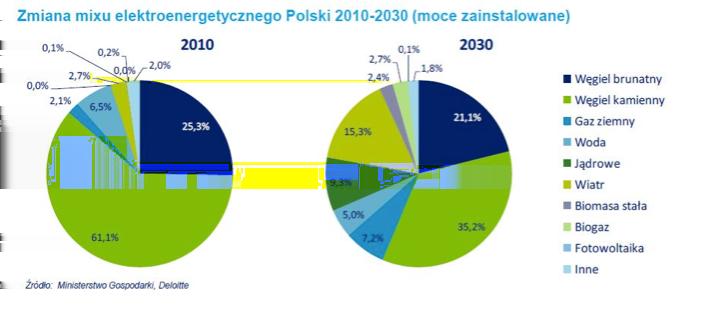 zainstalowano źródła fotowoltaiczne o mocy 6,6 MWp, a do końca kwietnia 2015 zainstalowano kolejne 9MWp, co aktualnie daje 40 MWp zainstalowanej mocy.