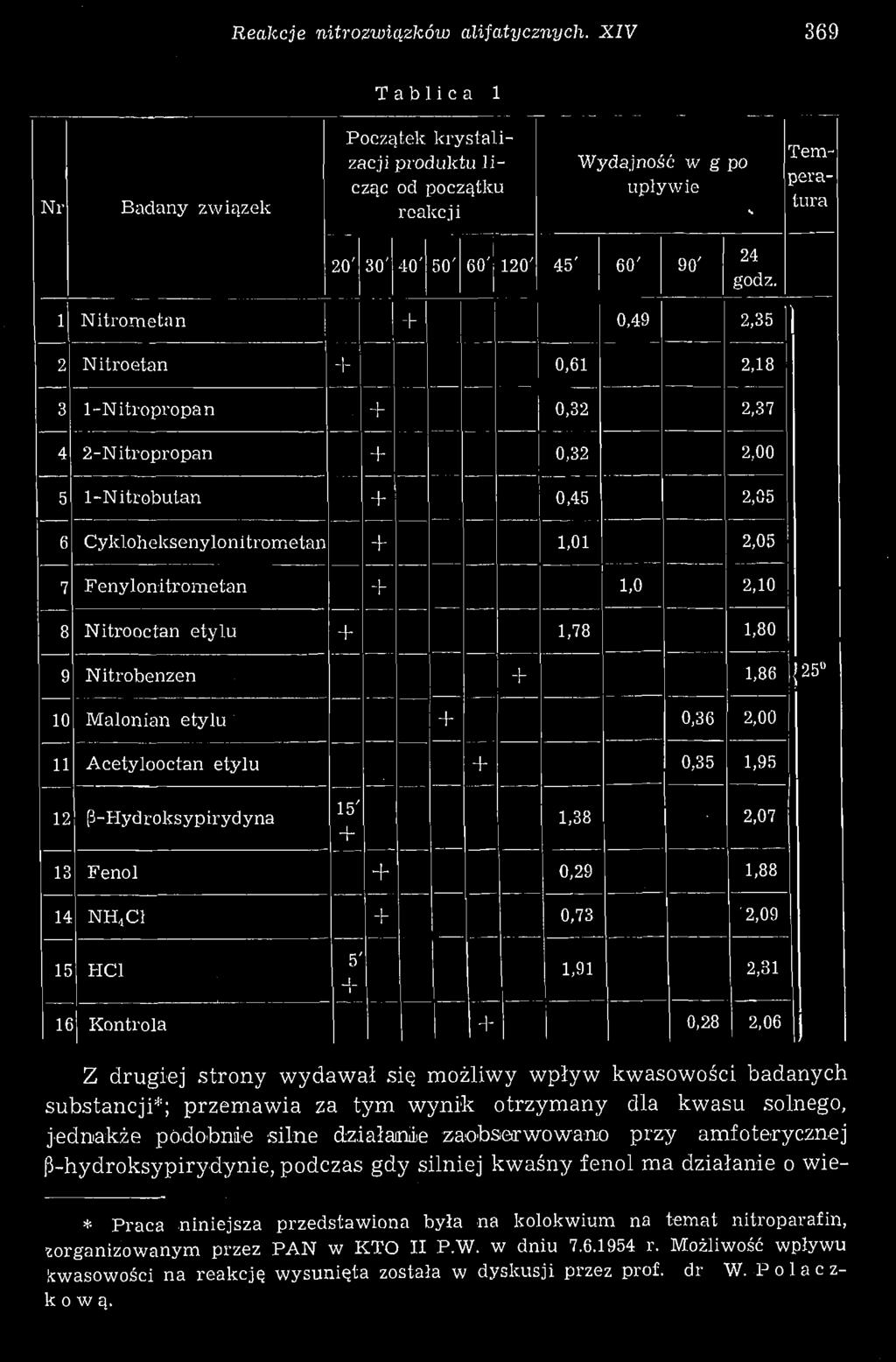 Reakcje nitrozwiązków alifatycznych.