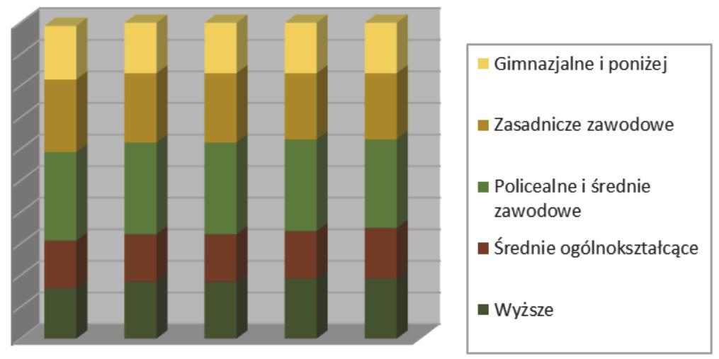 STRUKTURA SZKOLONYCH BEZROBOTNYCH W 2017 r. wśród szkolonych najliczniejszą grupę, podobnie jak w latach poprzednich, stanowiła grupa osób z wykształceniem policealnym i średnim zawodowym.