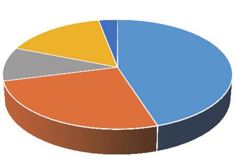 Ogółem korzystający z KFS wg wykształcenia, 2017 10% 16% 26% 3% 45% wyższe policealne i średnie zawodowe średnie ogólnokształcące zasadnicze zawodowe WYKORZYSTA- NIE KRAJOWE- GO FUNDUSZU SZKOLENIO-