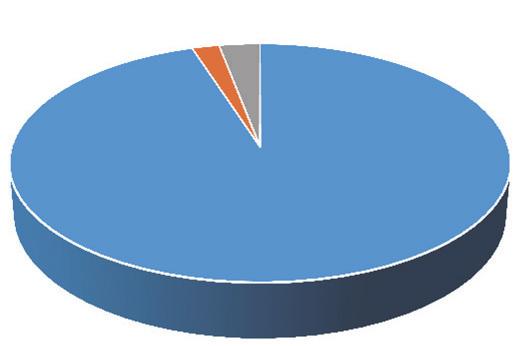 zdecydowanie dominowało dofinansowanie szkoleń kursowych (tak jak w 2016 r.): skorzystało z tej formy kształcenia 95% osób objętych wsparciem (o 2 punkty procentowe więcej niż rok wcześniej).