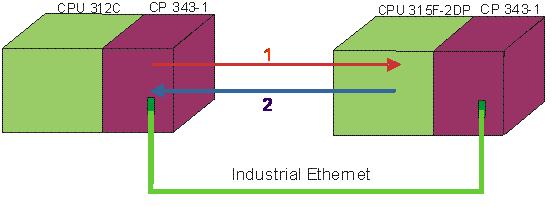 2. ZałoŜenia projektu ZałoŜeniem projektu jest dwukierunkowa transmisja danych pomiędzy CPU 312C i CPU 315F-2DP.