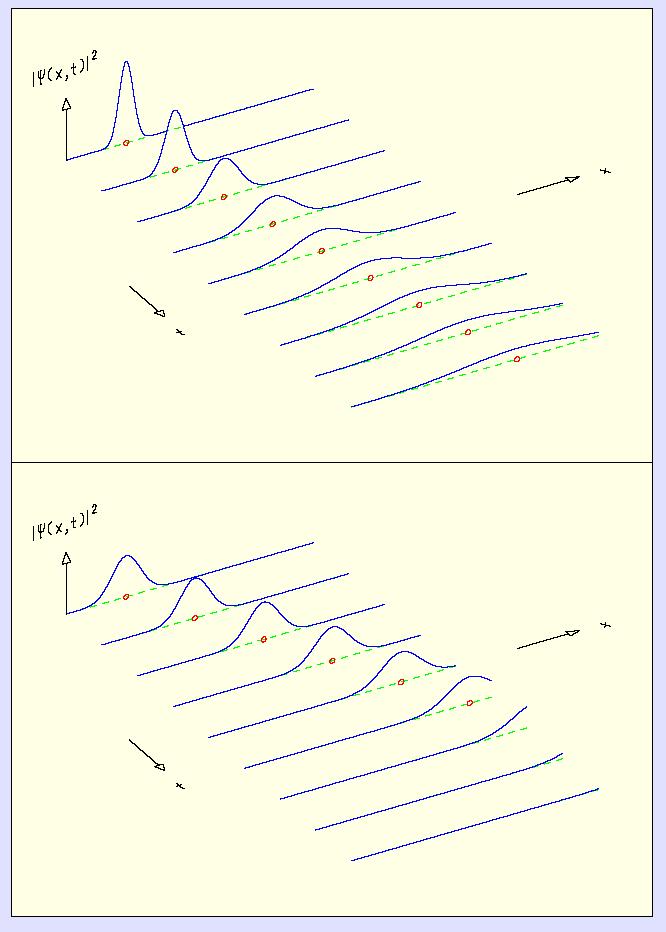 Fale materii paczki falowe o różej szerokości Kwadrat modułu fukcji falowych dwu paczek fal z poprzediego slajdu w kolejych chwilach czasu.
