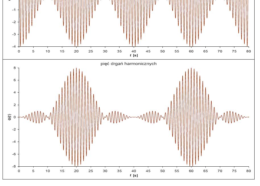 Pięć drgań -wyraźie rozdzieloe paczki drgań Płaskie fale