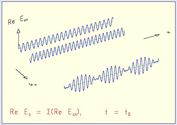 t k x) ] + E [ i( ω t k x) ] E c 1 1 exp Pole elektrycze E fali