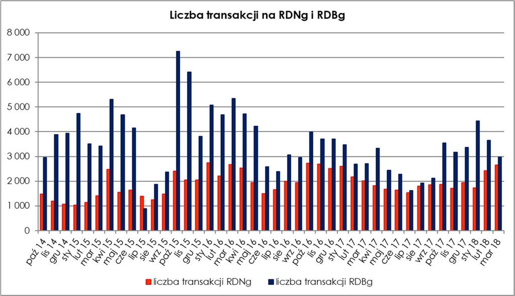 odpowiednich miesiącach 2016 roku. W listopadzie i grudniu 2017 roku nastąpił lekki spadek w liczbie zawieranych transakcji, nieco mniejszy niż miało to miejsce rok wcześniej.