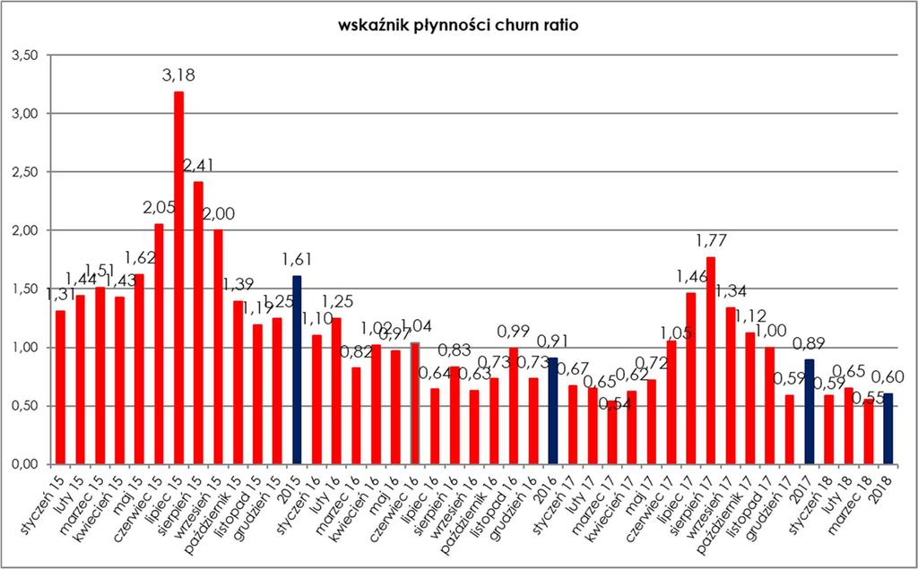 Rysunek 24. Poziom wskaźnika płynności dla rynku gazu w Polsce w okresie od stycznia 2015 r. do marca 2018 r. Poziom wskaźnika płynności dla rynku gazu ziemnego w 2015 r.