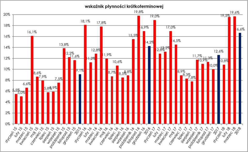 krótkoterminowych rynków gazu prowadzonych przez TGE w okresie od stycznia 2015 r. do marca 2018 r. Rysunek 25.