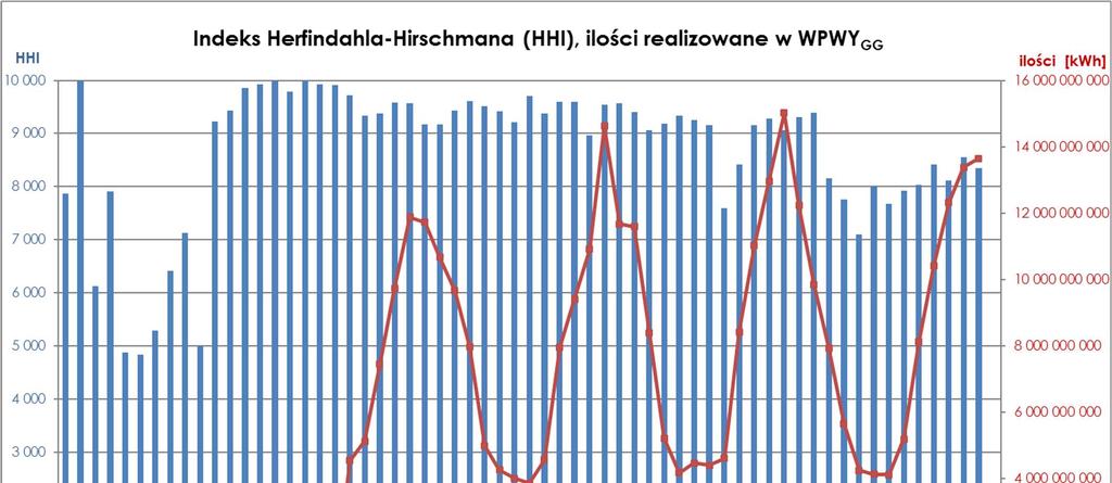 2015 r.) indeks Herfindahla-Hirschmanna (HHi).