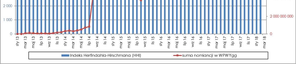 Na rysunku 26 przedstawiony został wykres wartości HHi dla strony podażowej uzupełniony wartościami dobowych realizacji w WPWYGG (nominacji składanych przez TGE wynikających z realizowanych