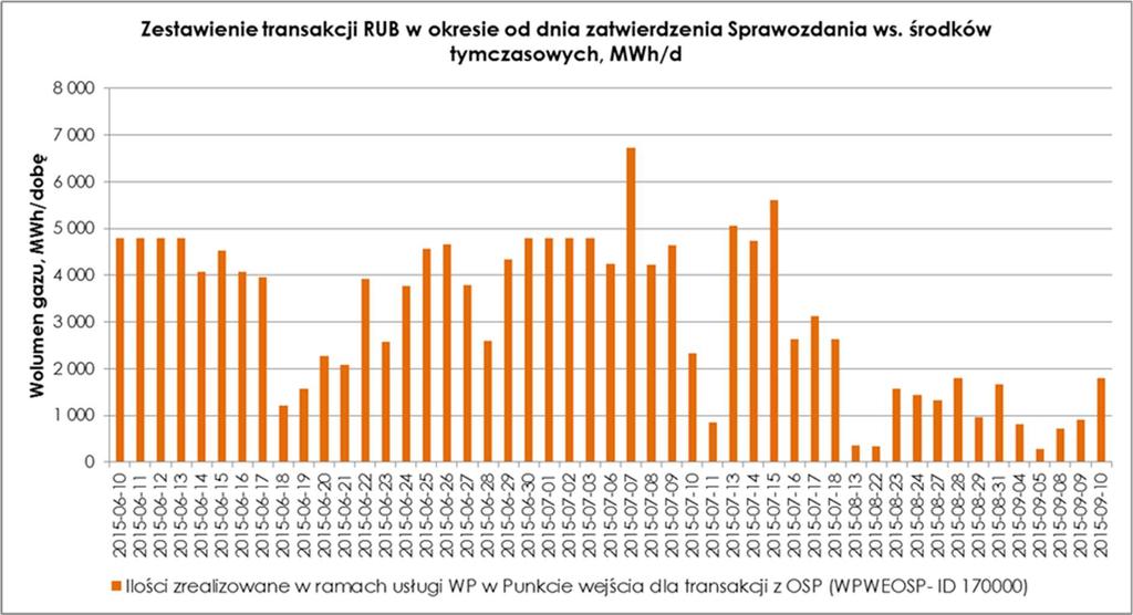 Rysunek 32. Zestawienie transakcji RUB w ramach obszaru bilansowania KSPE.