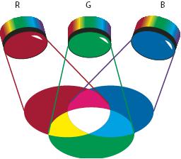 Przetwarzanie wstępne obrazów Przestrzeń barw Model RGB (Red czerwony, Green zielony, Blue niebieski) Dużą część kolorów z widzialnego widma światła można otrzymać poprzez łączenie ze sobą w różnych