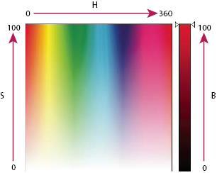 Przetwarzanie wstępne obrazów Przestrzeń barw Model HSV zwany także HSB (Hue barwa/odcień), Saturation nasycenie, Value wartość, Brightness jasność) Model HSB powstał w oparciu o sposób postrzegania
