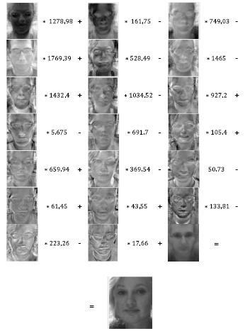 Przykładowa twarz i jej wektor wag utworzona przy wykorzystaniu 20 twarzy własnych Rekonstrukcja twarzy polega na