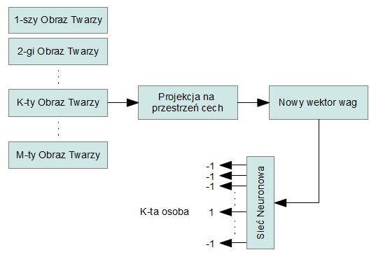 Rozpoznawanie twarzy Metoda Eigenfaces + sieci neuronowe Eigenfaces nie pozwala na identyfikację twarzy a jedynie na zmianie ich reprezentacji (głównie rozmiaru).