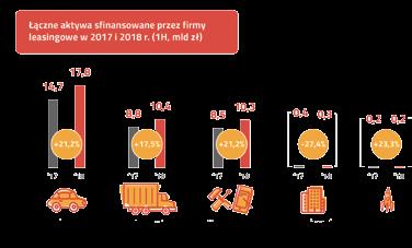 łączna wartość aktywnego portfela branży leasingowej wyniosła 136,8 mld zł, osiągając 25 proc. dynamikę wzrostu w ciągu ostatniego roku.