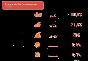 firm aktualnie wykorzystujących leasing uznało, że jest on tańszą formą finasowania niż kredyt (dla kredytu analogiczny wskaźnik wyniósł zaledwie 8 proc.).