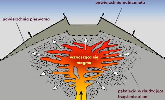 litosfery); wulkaniczne: zdecydowanie słabsze od tektonicznych i mniej rozpowszechnione, stanowią tylko około 7% ogółu trzęsień, związane są z: gwałtowną erupcją wulkanów eksplozywnych (zwłaszcza