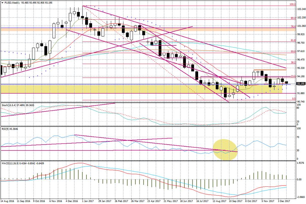 Wykres tygodniowy FUSD Nadal jednym z ciekawych układów na wykresach jest USD/JPY ze względu na