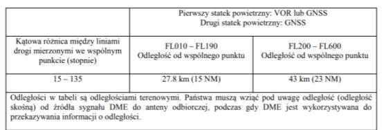 Separacje pionowe w FIR Warszawa d 1 8 0 º d o 3 5 9 º L o t y I F R L o t y V F R L o t y I F R L o t y V F R F L M e t r y S t o p y F L M e t r y S t o p y F L M e t r y S t o p y F L M e t r y S