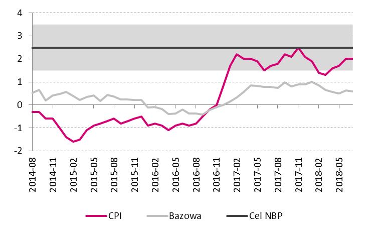 Makro - kraj Wzrost PKB i jego struktura [% pkt. proc.] Inflacja CPI, bazowa i cel inflacyjny [% r/r] PMI [pkt.] i produkcja przemysłowa [% r/r] Koniunktura w budownictwie W I poł.