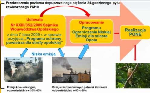 Podstawę do opracowania Programu ograniczenia niskiej emisji dla miasta Opola stanowi Uchwała Nr XXXIII/352/2009 Sejmiku Województwa Opolskiego z dnia 7 lipca 2009 r.