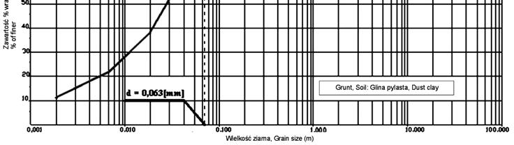 Sieve curve of material from old Odra branch of Meander No. I [Głowski et al. 2007] 268 Rysunek 2.