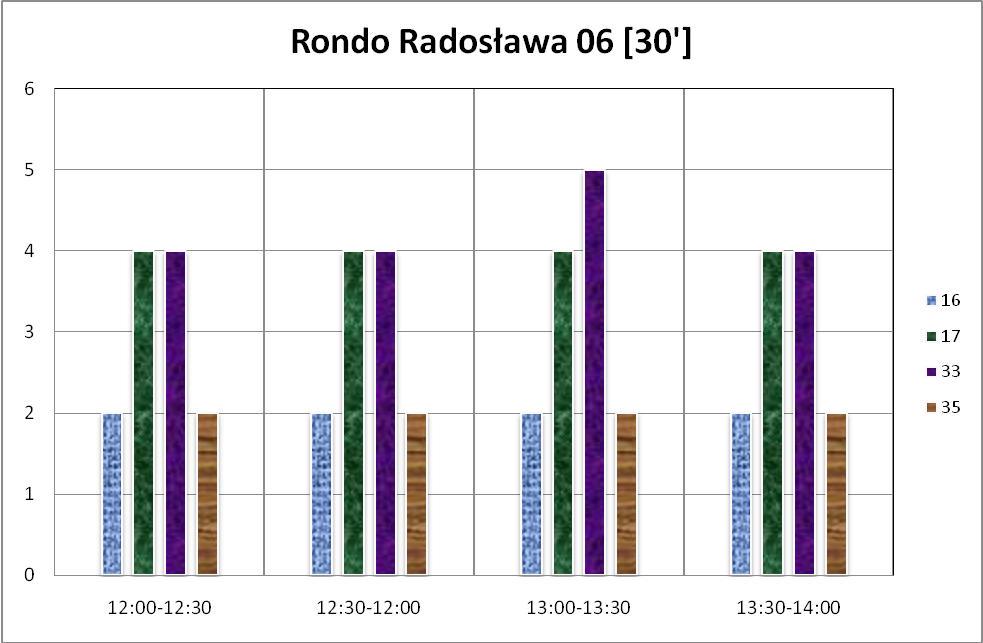 Radosława 05. Wykres 13.