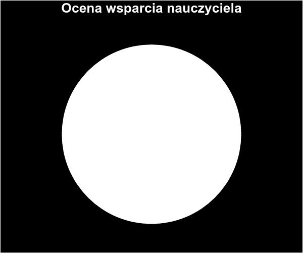 opiekunów stażu (skala punktów 1-5: 1= niezadowalające, 5= bardzo dobre) Nauczyciel opiekujący się grupą Opiekun w zakładzie pracy ocena 5 (18