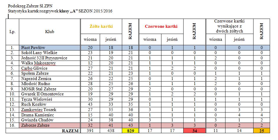 Statystyka kar za napomnienia (żółte kartki), wykluczenia (czerwone kartki), wykluczenia na