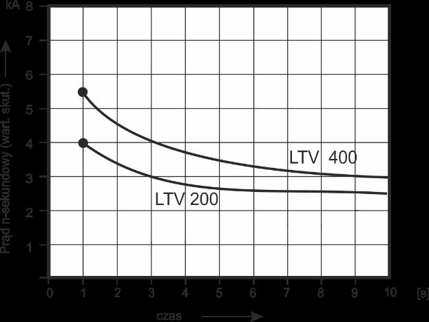 LTV 200V, LTV 400V Charakterystyki Dopuszczalne prądy