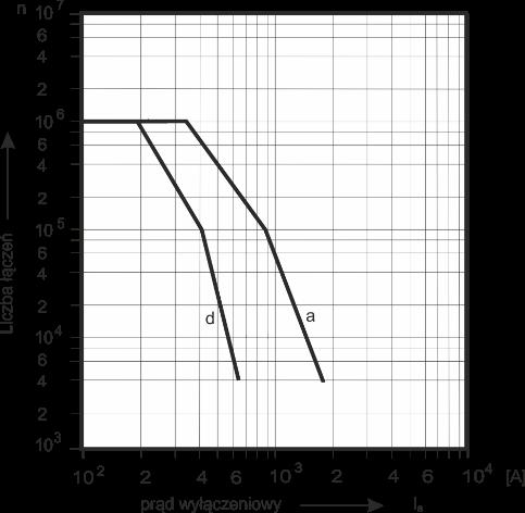 Trwałość łączeniowa (n) w funkcji prądu (Ia)