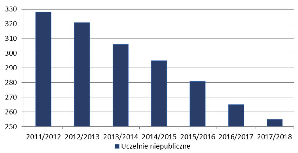 09 79 przyjętych studentów) oraz spadek o 7% (z 343 96 do 39 323 przyjętych studentów) 5. Rysunek 4.