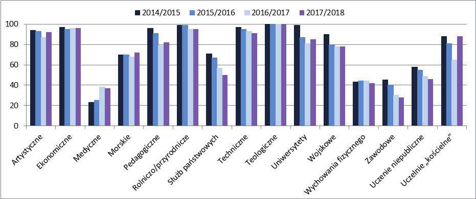 Rysunek 8. Ogólnoakademicki profil kształcenia na kierunkach studiów prowadzonych w danym typie uczelni Źródło: Opracowanie własne na podstawie danych z systemu POL-on Rysunek 9.