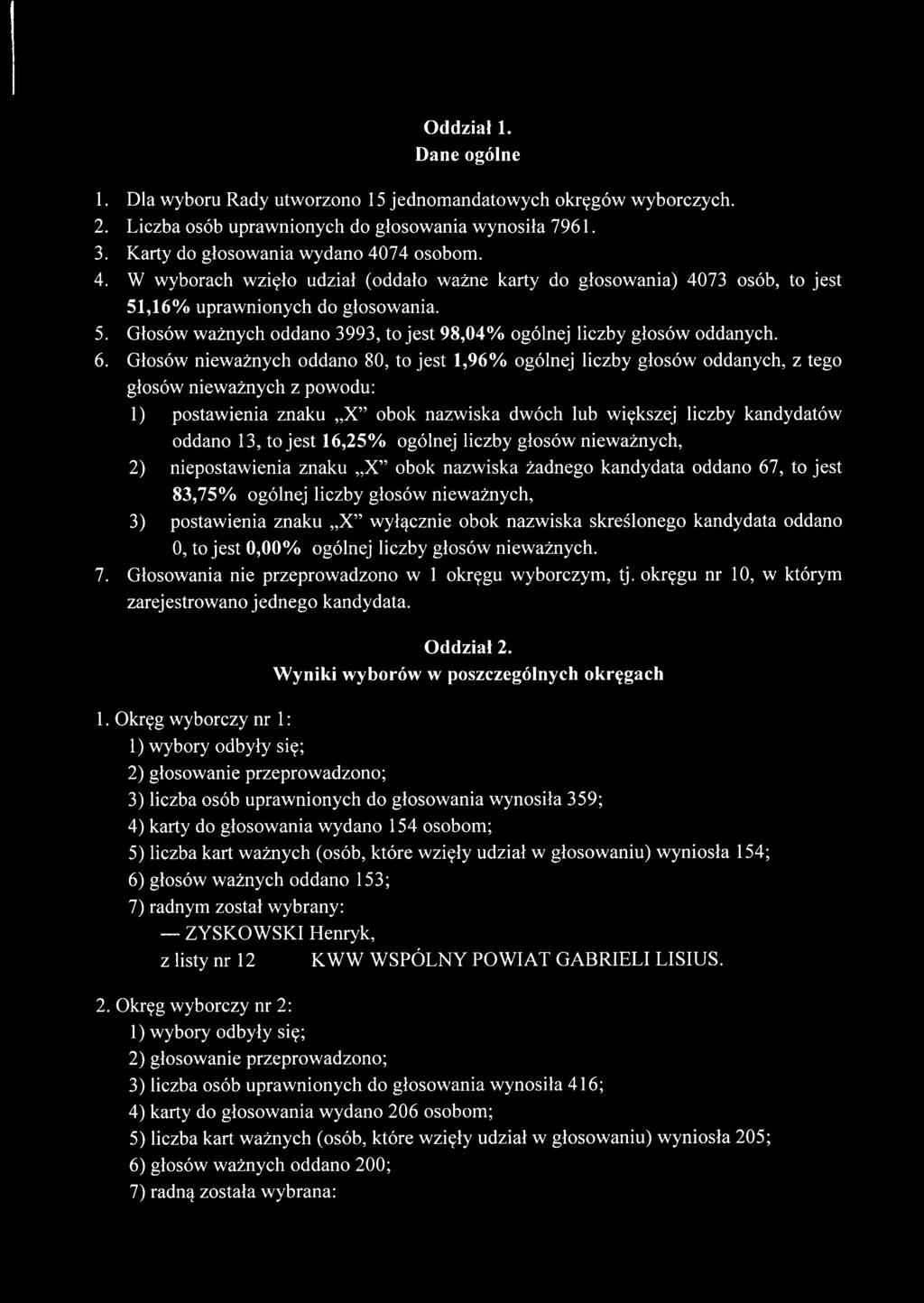 6. Głosów nieważnych oddano 80, to jest 1,96% ogólnej liczby głosów oddanych, z tego głosów nieważnych z powodu: 1) postawienia znaku X obok nazwiska dwóch lub większej liczby kandydatów oddano 13,