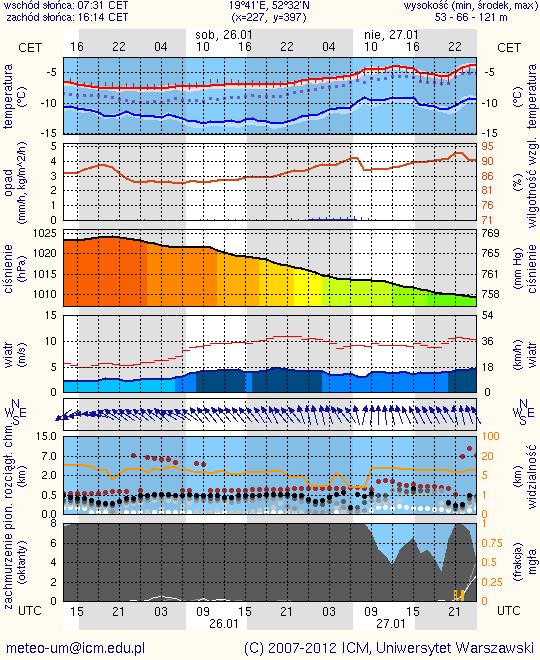 METEOROGRAMY dla głównych miast województwa