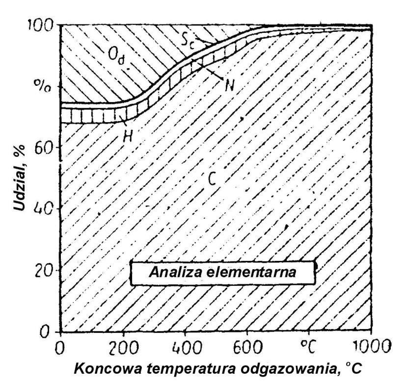 Rys. 2. Udziały poszczególnych pierwiastków w substancji organicznej karbonizatów w zależności od końcowej temperatury odgazowania [2].