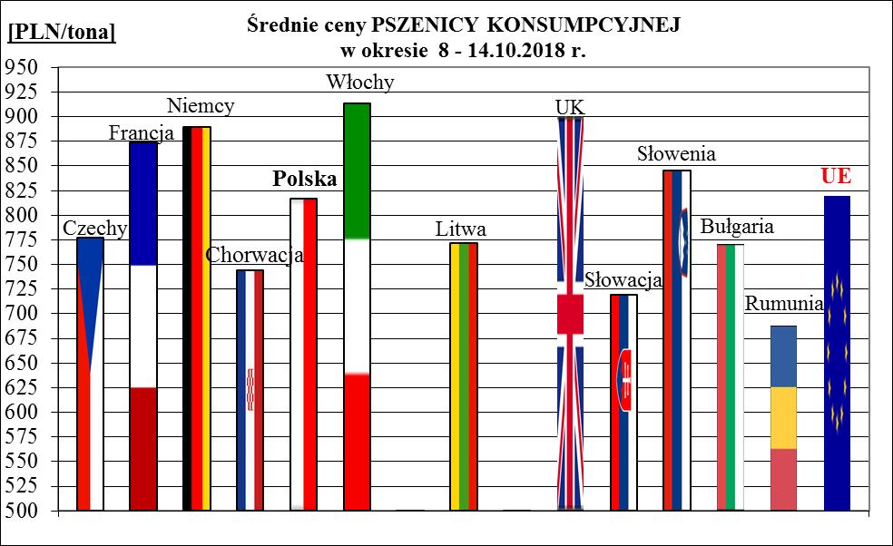 1a. Porównanie średnich cen ziarna w Polsce i UE: 8.10.2018 r.