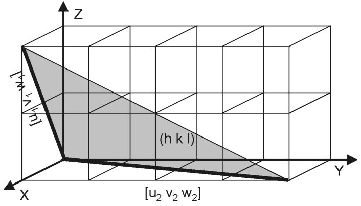 2.2. Równanie i wskaźniki prostej sieciowej Aby móc przeprowadzić jakiekolwiek obliczenia na sieci krystalicznej, konieczna jest umiejętność poruszania się po niej.