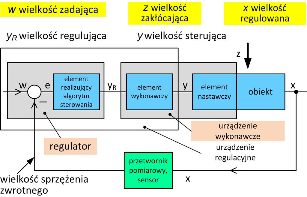 2 Układy sterowania Sterowniki (PC) to komputery przemysłowe, które umożliwiają sterowanie pracą maszyn i urządzeń w układzie otwartym i/lub zamkniętym.