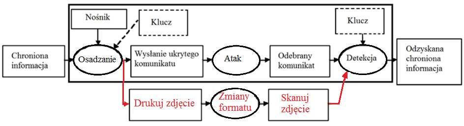 1. System steganograficzny Schemat