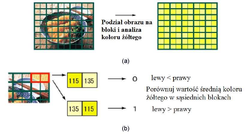 Metody steganograficzne Badamy stosowanie wybranych metod steganograficznych dla zabezpieczania zdjęć tożsamości na doumencie druowanym: 1.