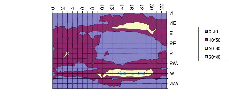 charakterystyka warunków anemometrycznych 31 Ryc. 5. Izoplety dobowej zmienności kierunku wiatru na Mierzei Łebskiej w miesiącach lipiec sierpień w latach 2008 2013.