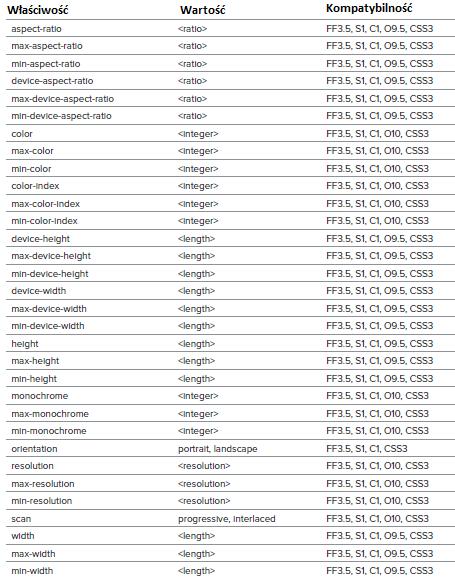 występują w pięciu podstawowych postaciach: Współczynnik proporcji wyszukuje względne wymiary urządzenia wyrażone jako stosunek: na przykład 16: 9.