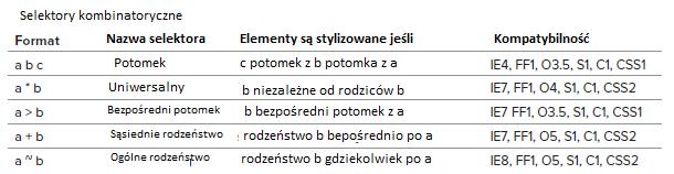 Aby stylować elementy potomne: 1. Skonfiguruj listę potomnych selektorów.