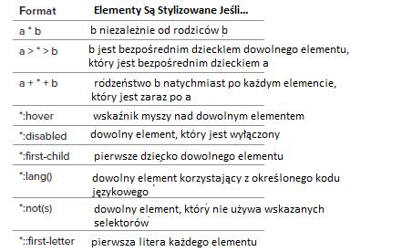 Chociaż uniwersalny selektor pokazany w tej sekcji jest używany z selektorami kombinacyjnymi, może być używany z dowolnym typem selektora.